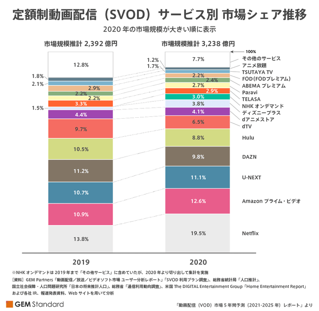 SVOD 市場