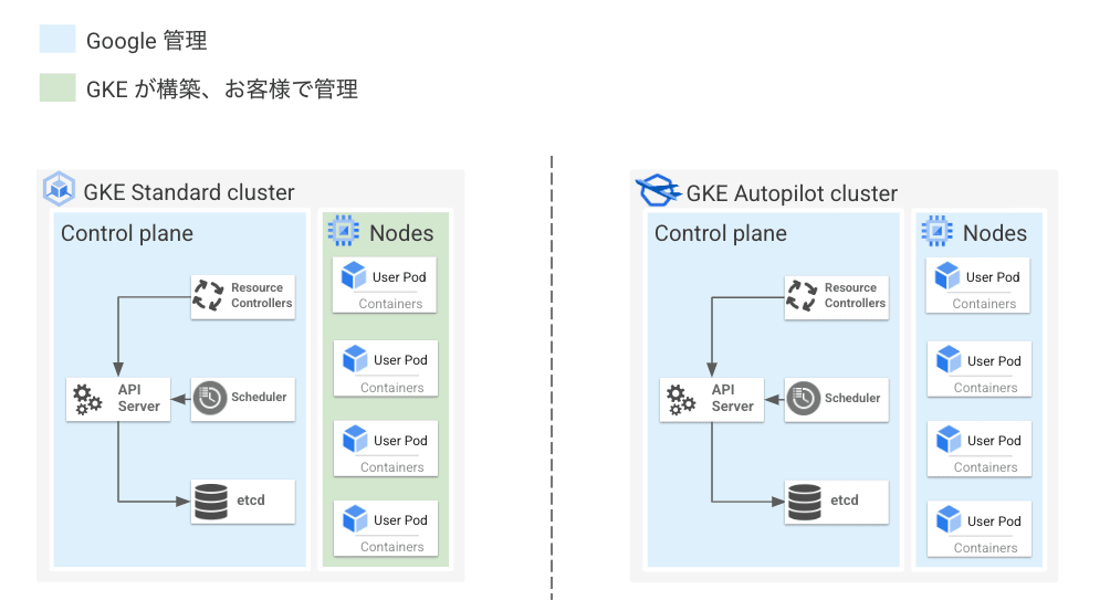 GKE の 2 つのモード