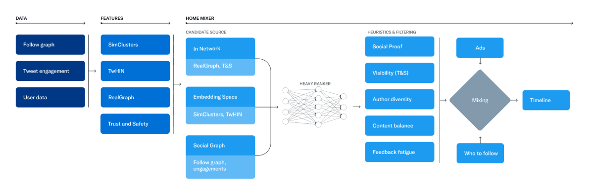 /images/twitter-recommendation-algorithm/open-algorithm.png.img.fullhd.medium.png