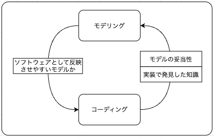 イテレーション