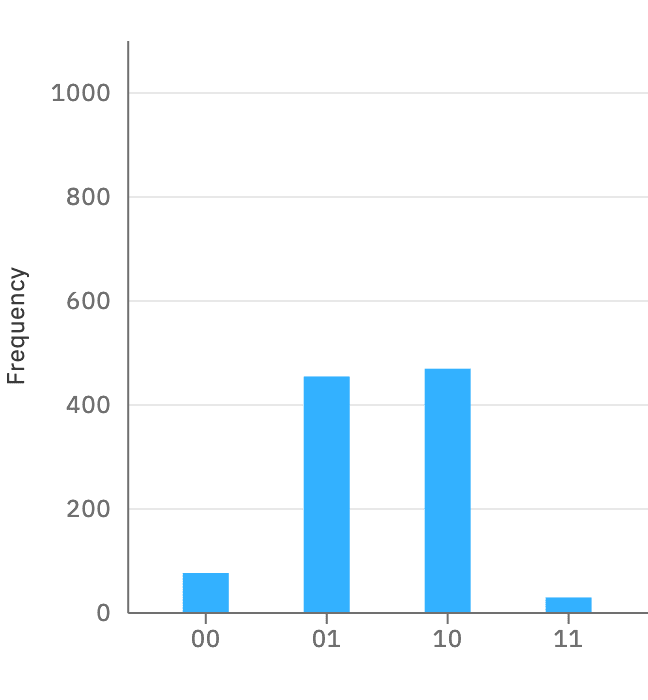 Half Adder H-1 result