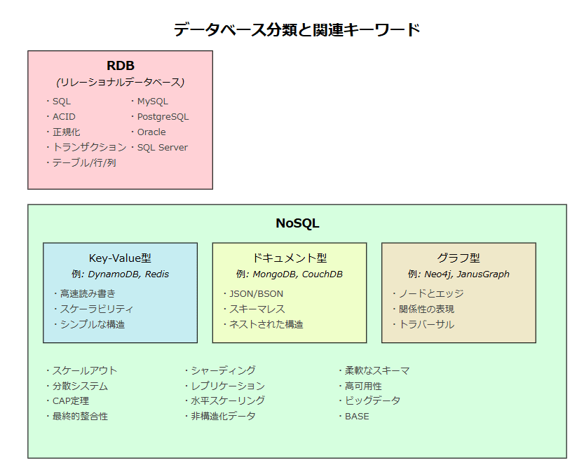 NoSQL