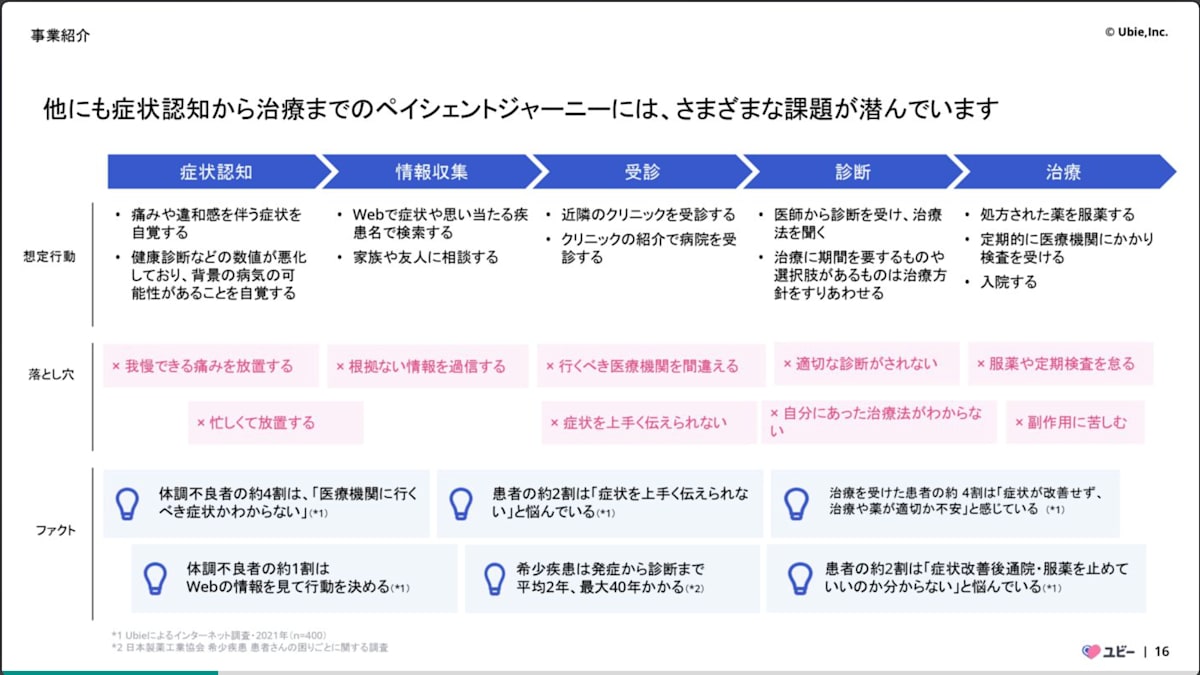 ペイシェントジャーニーの略図