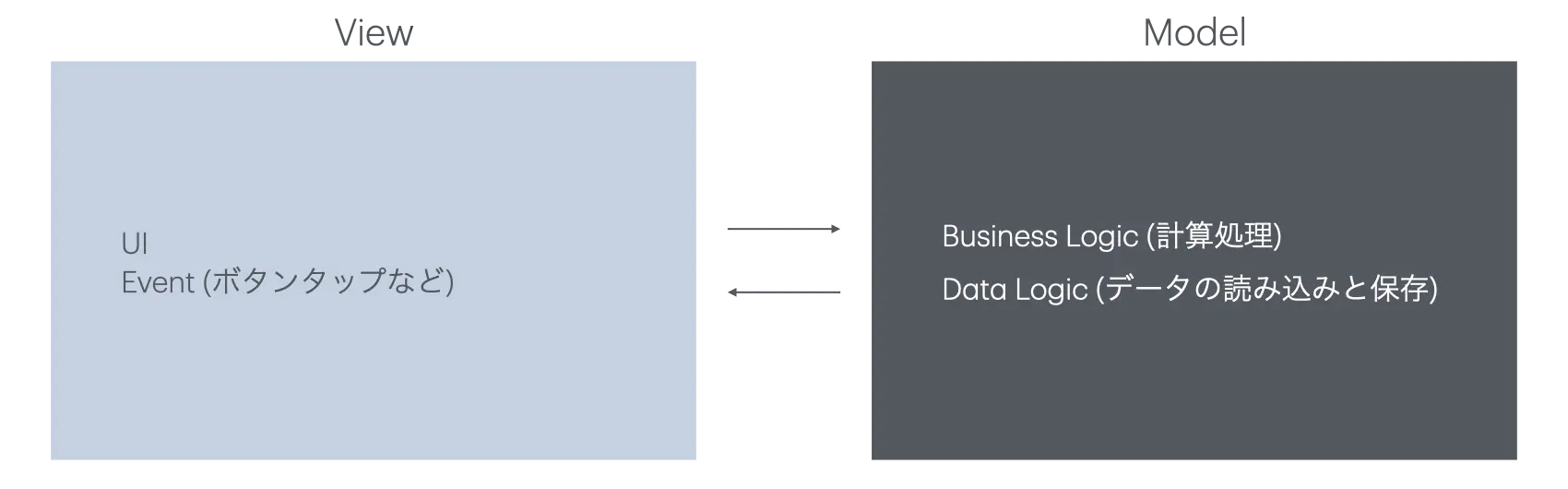 ViewとModelで責務が分かれている図