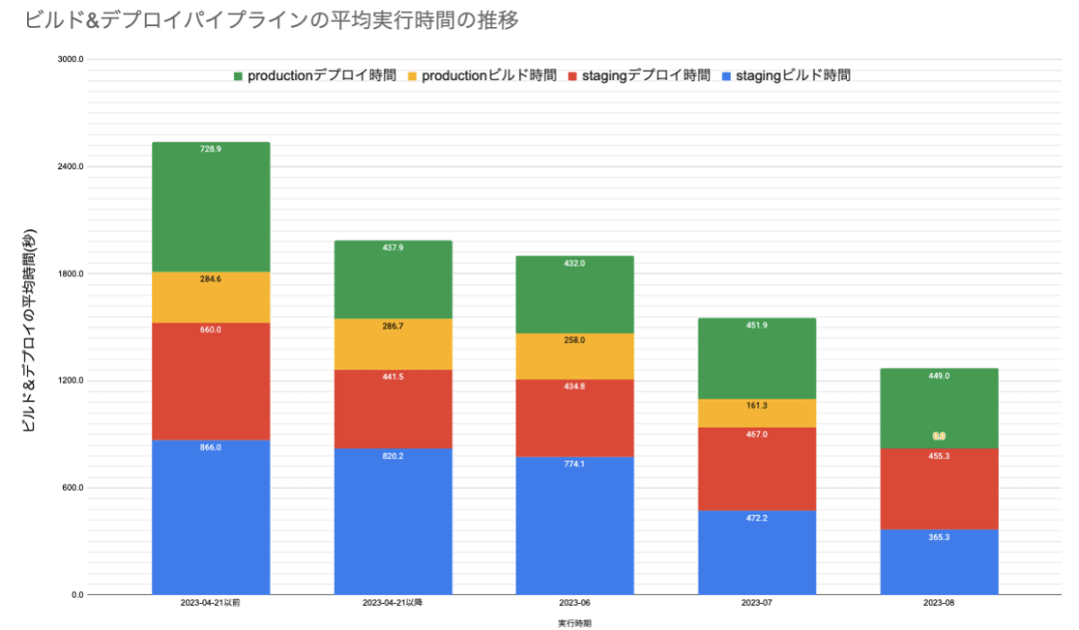 DockerStageの整理