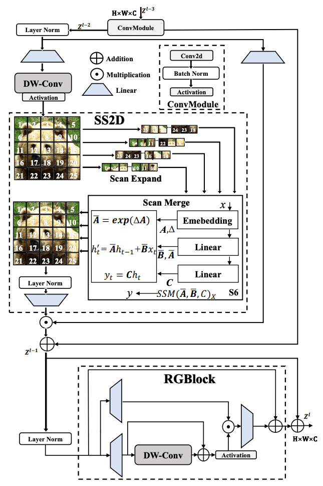 Illustraion of the ODSSBlock architecture