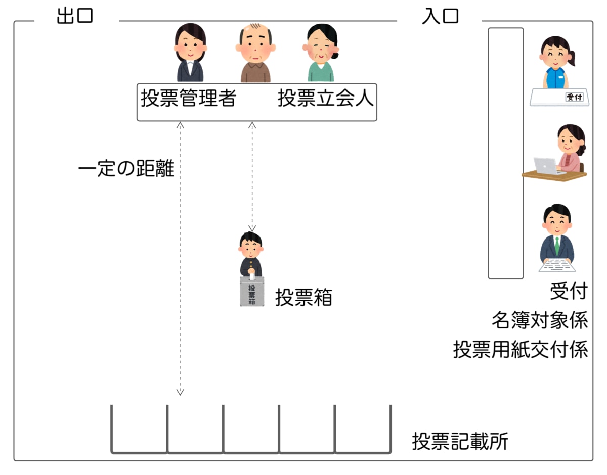 投票所の設備配置の例。入口近くに受付、名簿対象係、投票用紙交付係がいる。部屋の中央付近に投票箱があり、それを挟むように、一方に投票記載所、もう一方に投票管理者と投票立会人がいる。投票管理者と投票立会人から、投票箱や投票記載所の間には、一定の距離が開けられている。