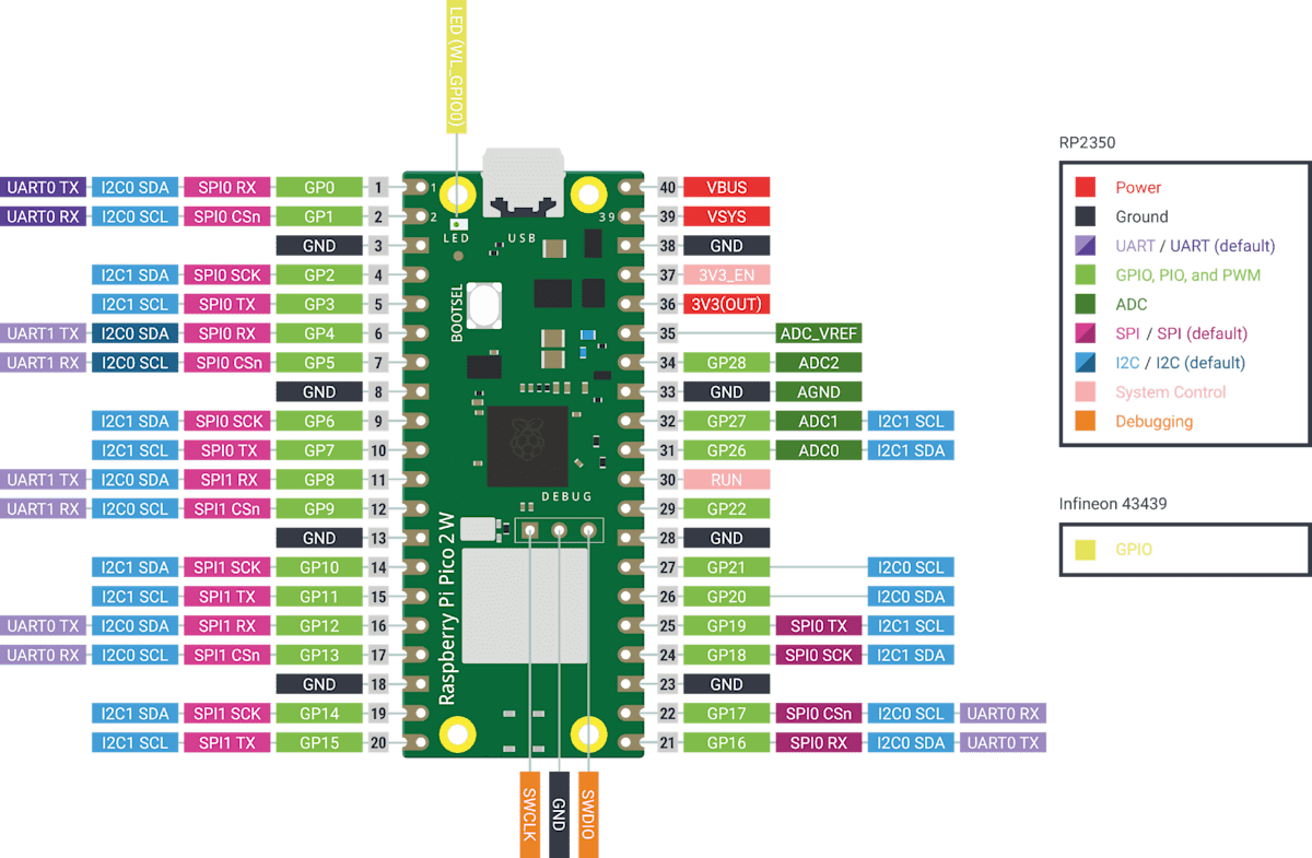 Raspberry Pi Pico 2W Pinout