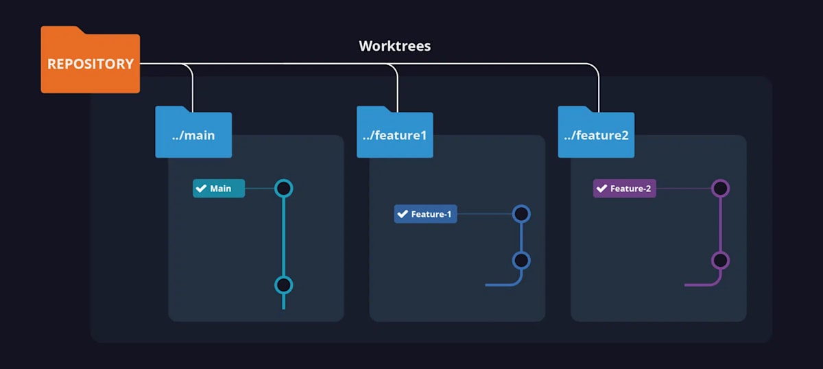 Git Worktreeの図