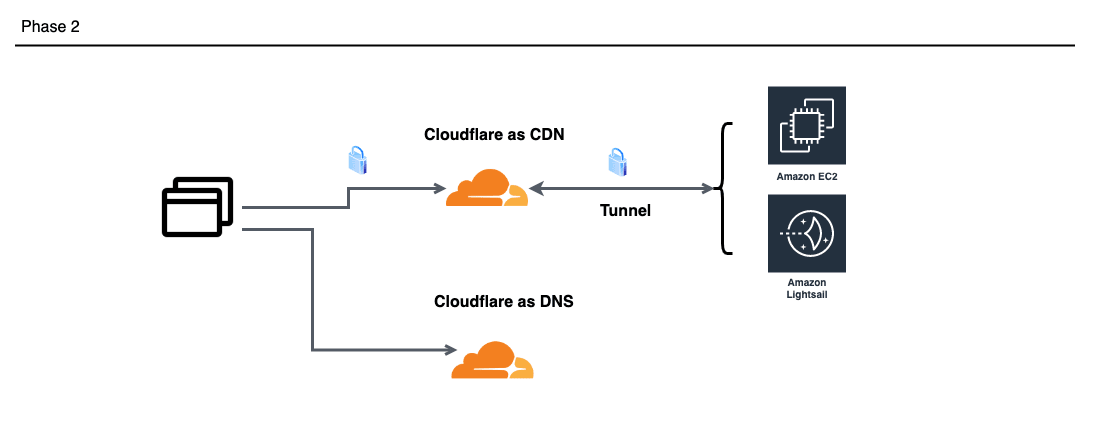 フェーズ2トポロジ