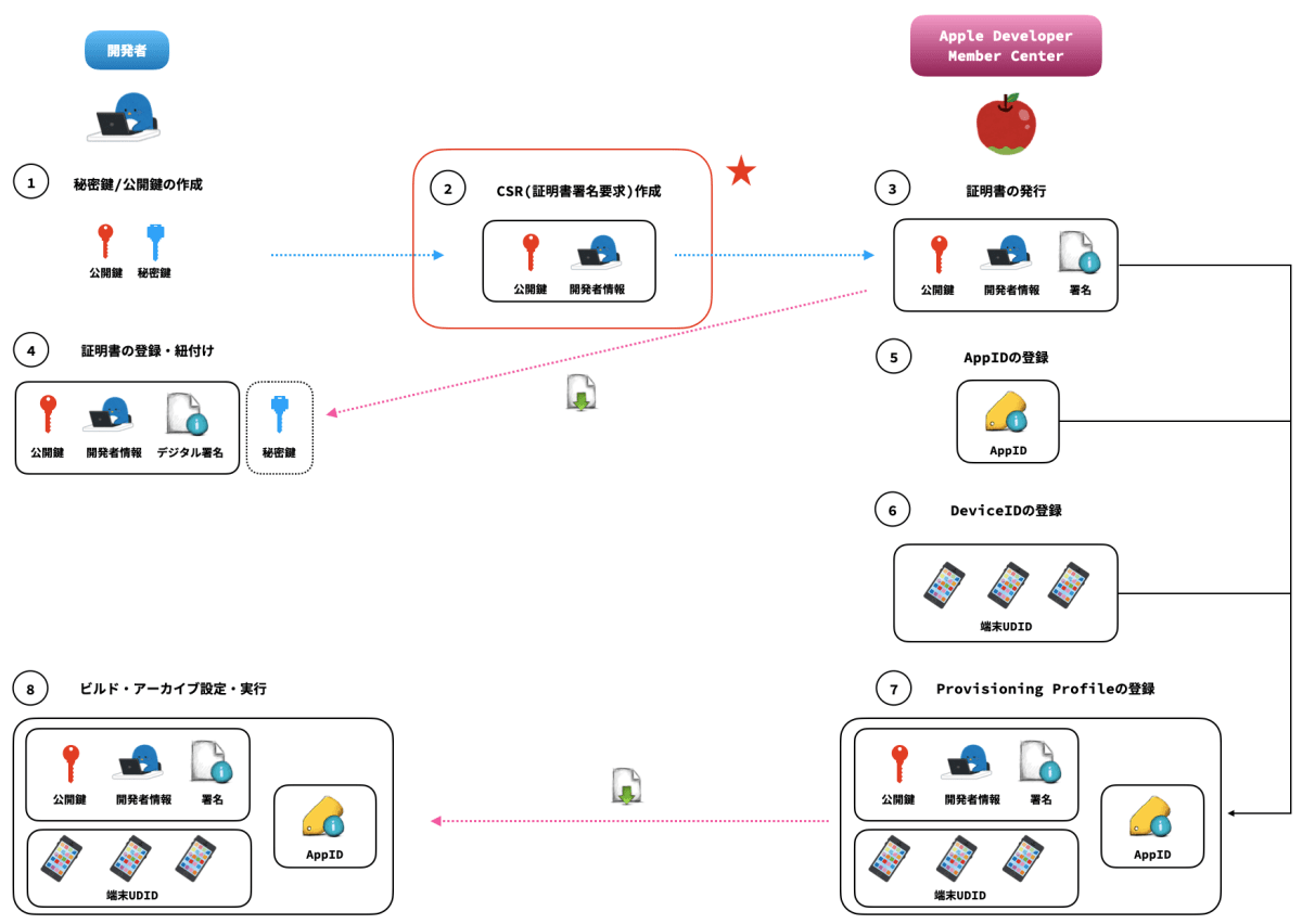 CSR(証明書署名要求)概要図