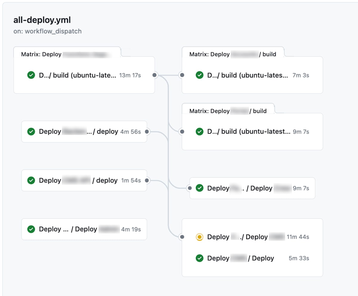 Reusable workflowを使ったデプロイフロー