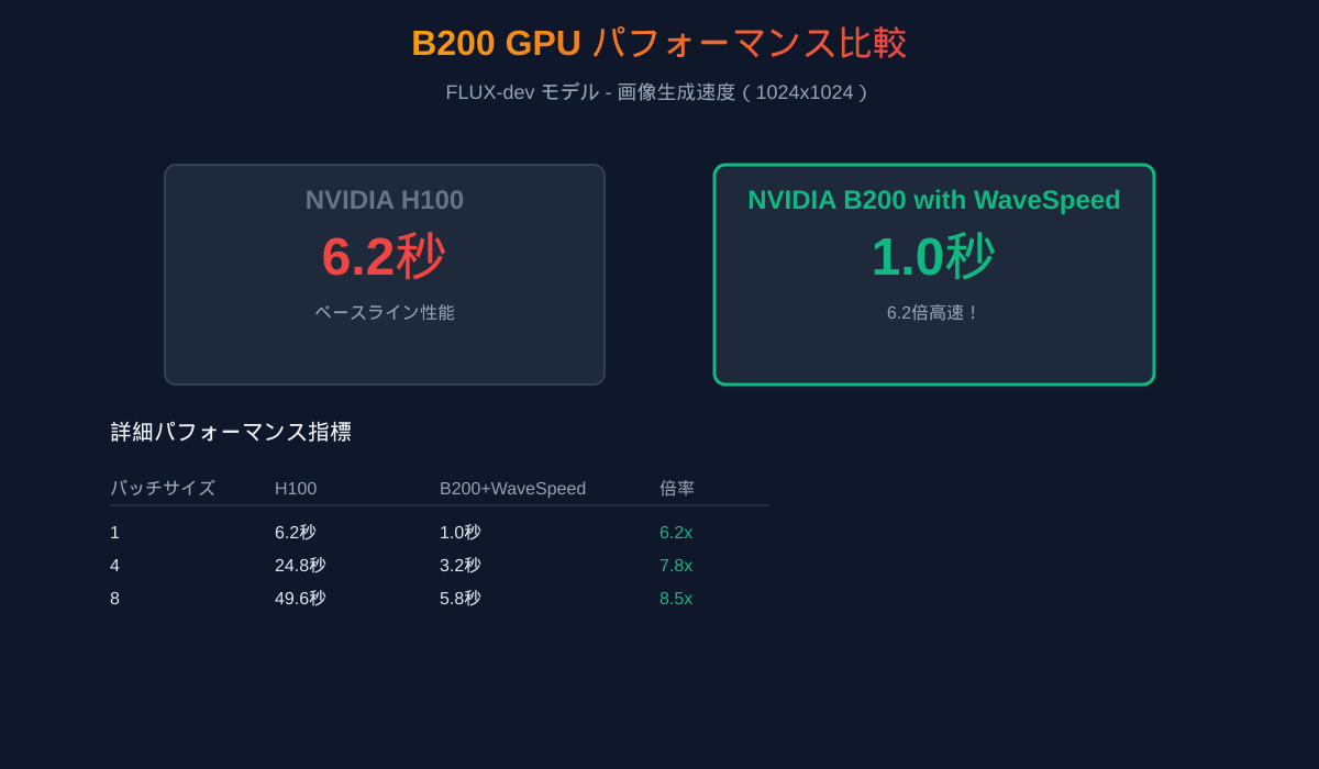 B200 GPU パフォーマンス比較