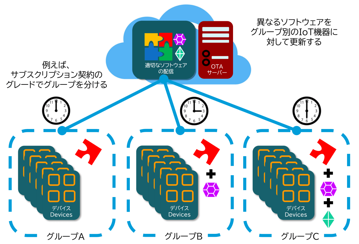 グループ別に異なるソフトウェアを更新