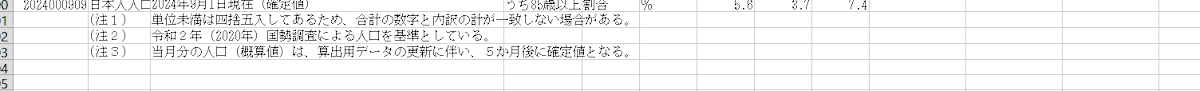 出典：政府統計の総合窓口(e-Stat)（https://www.e-stat.go.jp/） 年齢(5歳階級)、男女別人口(2024年9月確定値、2025年2月概算値）