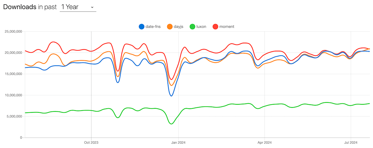 date_library_downloads_chart