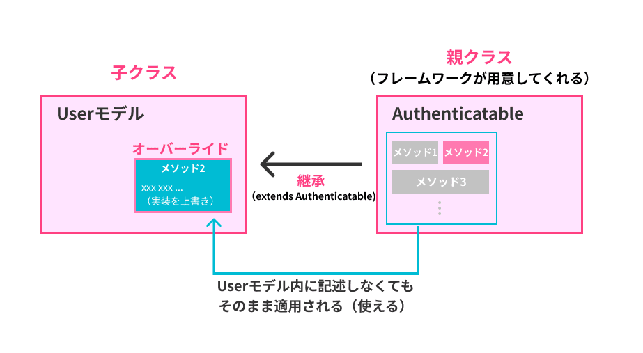 MVCにおけるクラスの継承