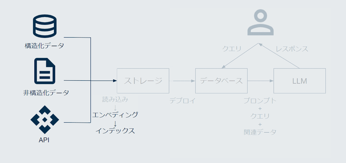 RAGにおけるインデックスのステージ