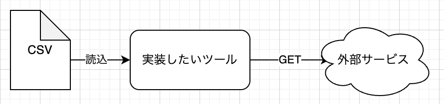 実装したいツールはCSVを読み込み、外部サービスにGETを投げることが示されている関係図