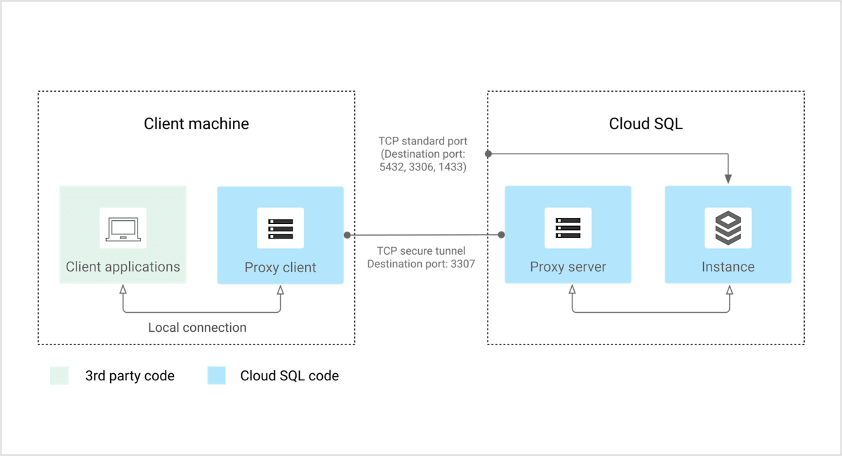 Cloud SQL Auth Proxy