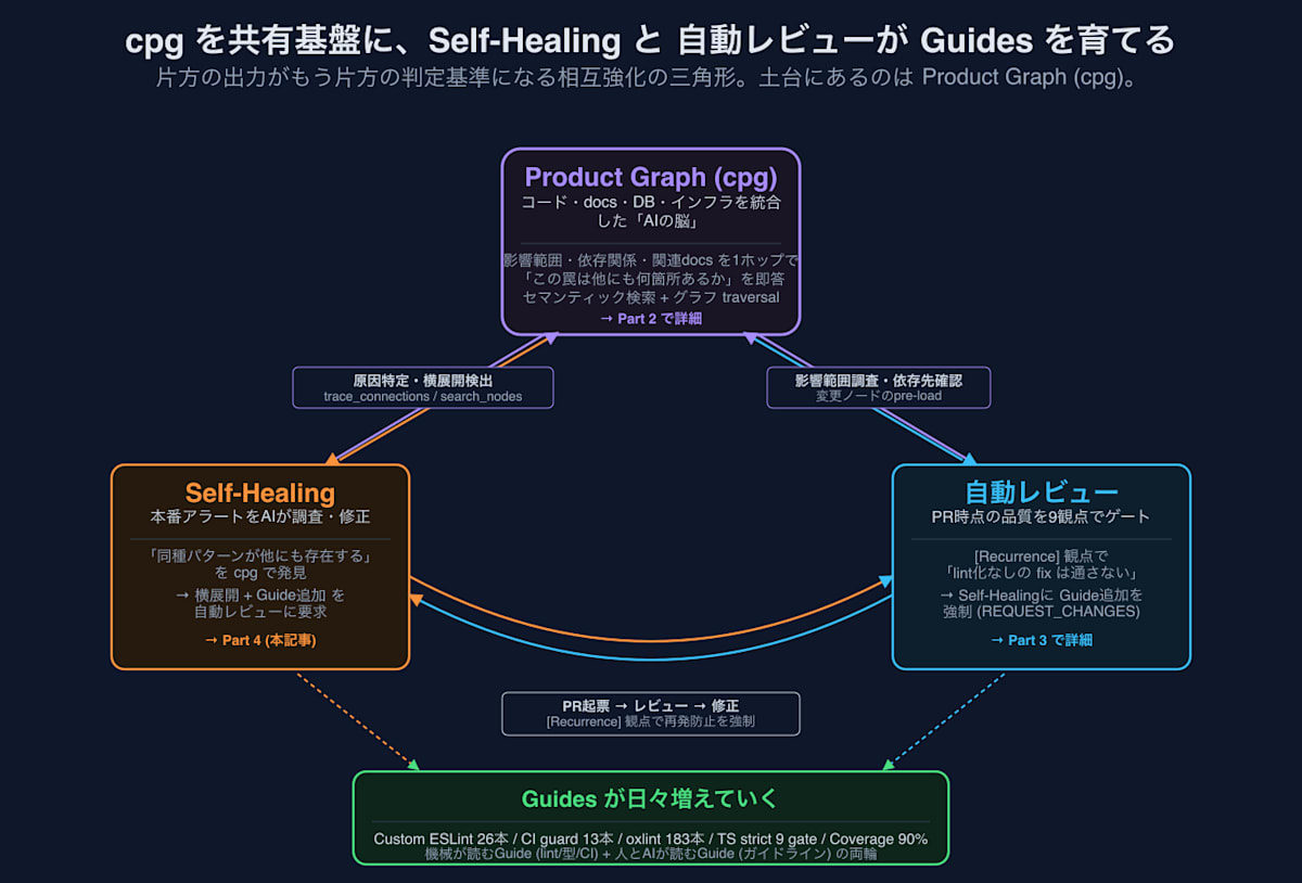cpgを共有基盤に、Self-Healingと自動レビュー（Sensors）がGuidesを育てる