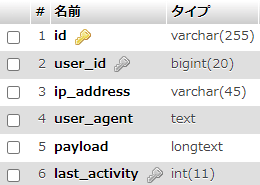 sessionsテーブルの構造