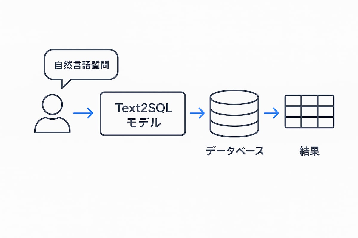 Arctic Text2SQL のモデル