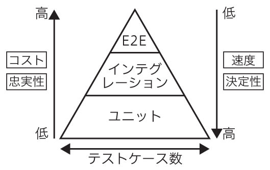 テストピラミッドの戦略