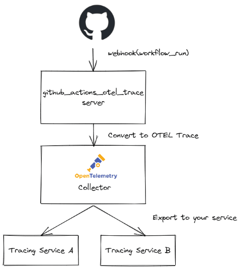 github_actions_otel_traceのアーキテクチャ図