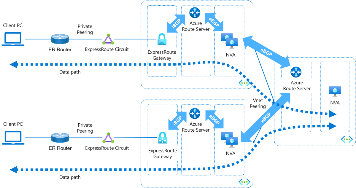 Remote Gateway が使えない状況でも通信したい
