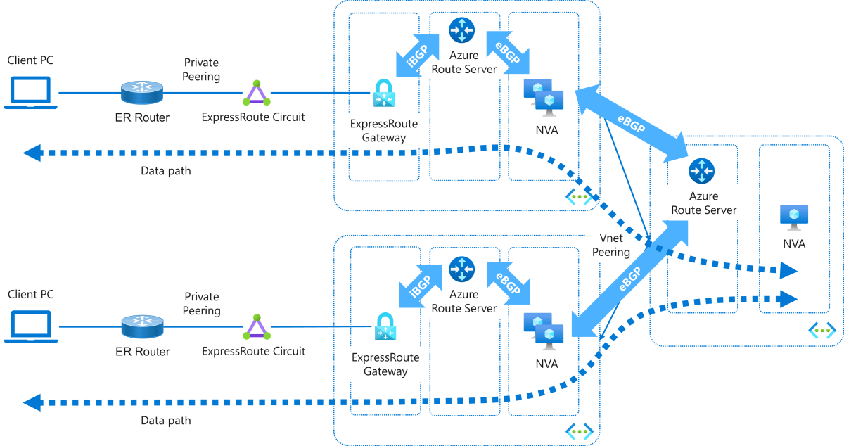 ExpressRoute and Azure Route Server on dual homed network