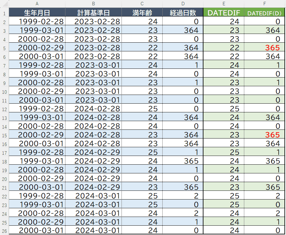 上図のデータにDATEDIF関数を使ったものを付け加えたもの、いくつか計算結果が違っている