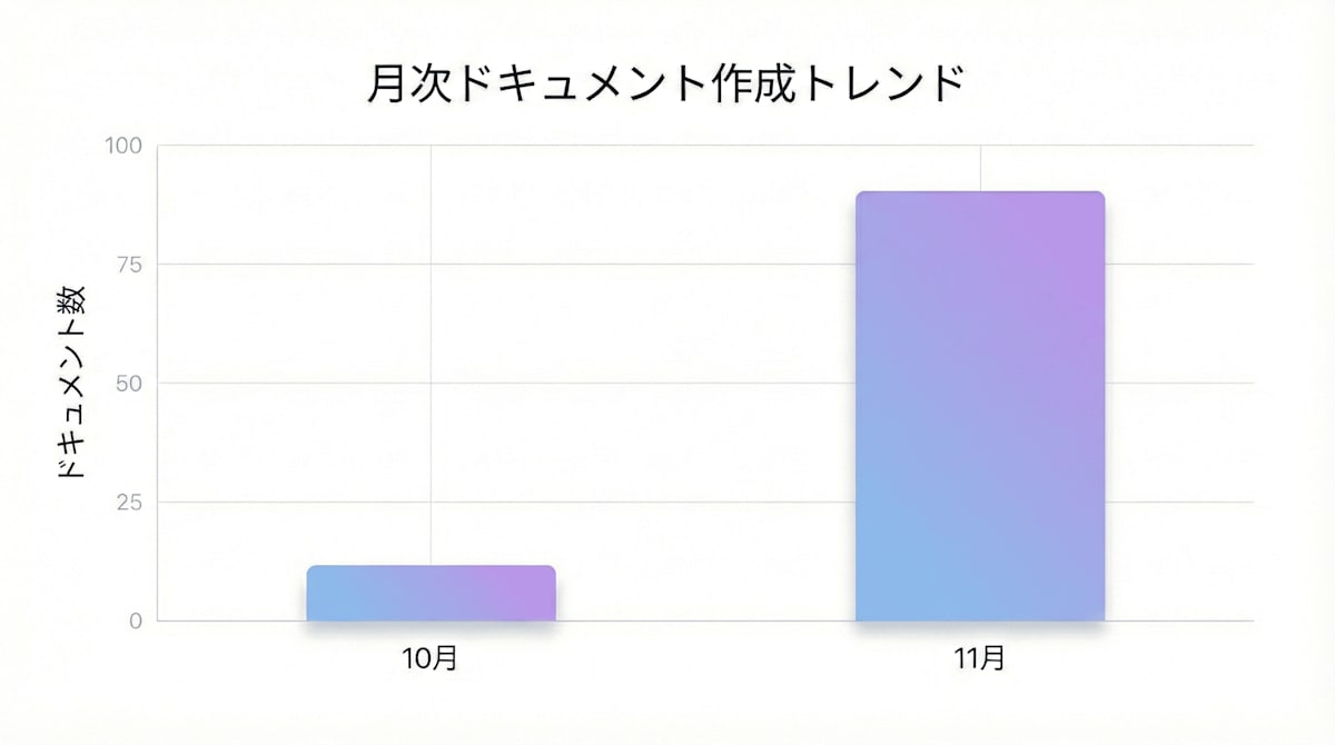 導入前後の効果比較