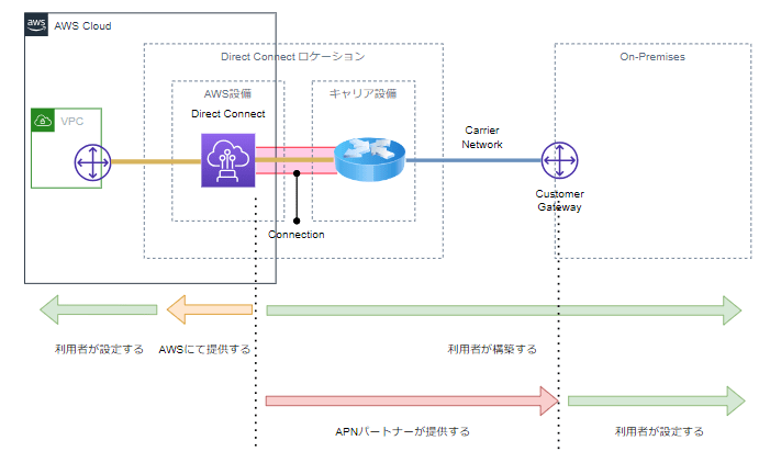 directconnect-setup