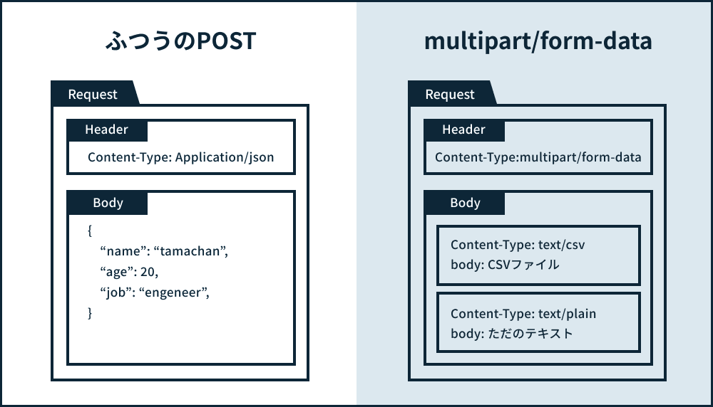 multiple/formdataの図説