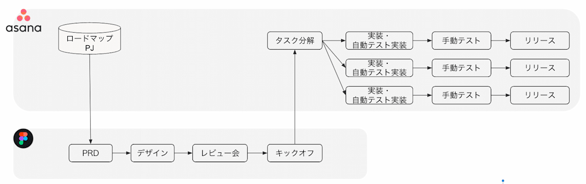 プロダクト開発フロー