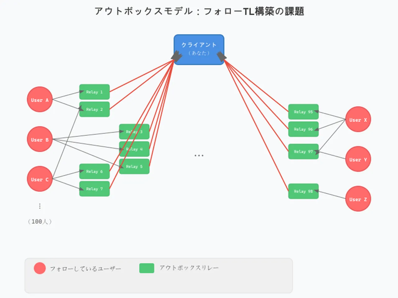 outbox model diagram 2