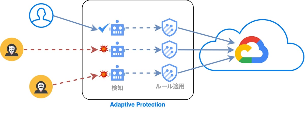 Auto Deploy Adaptive Protection