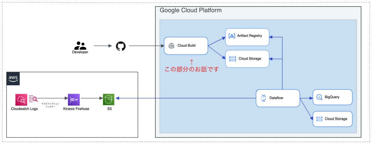 ログ連携基盤構成図