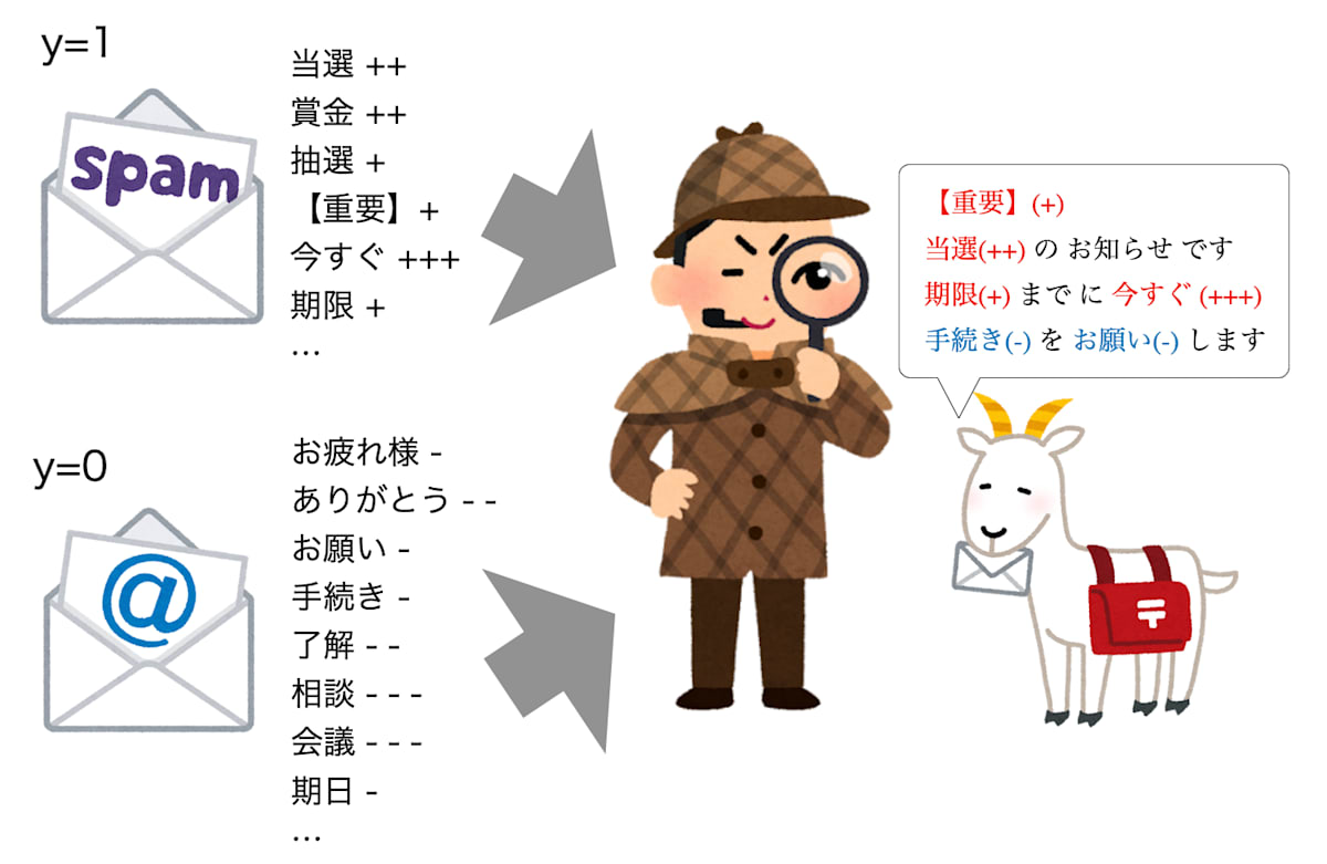 ナイーブベイズによるスパムメール分類のイメージ