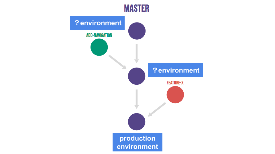 Improving Continuous Delivery with GitLab Flow + GitHub Actions
