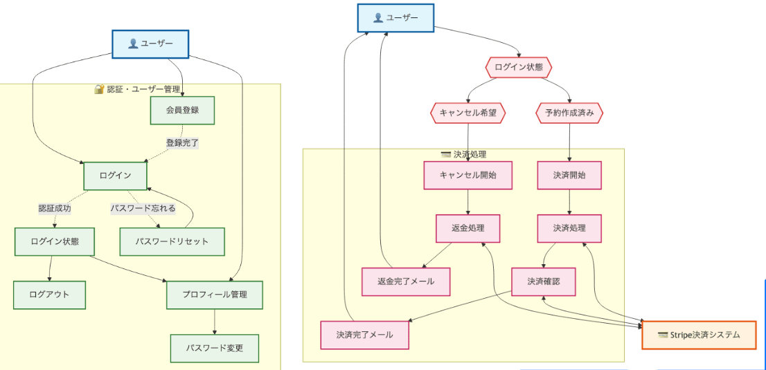 ユースケース図