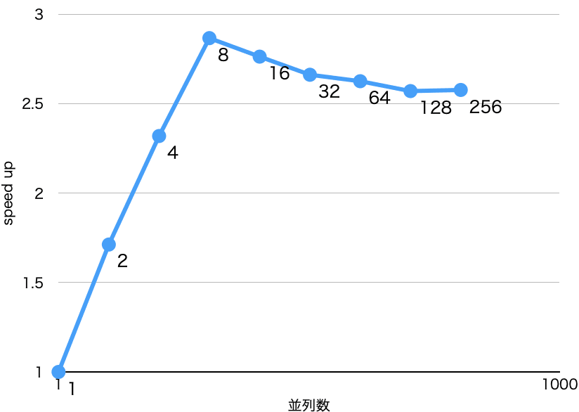 Strong Scale 線型っぽい