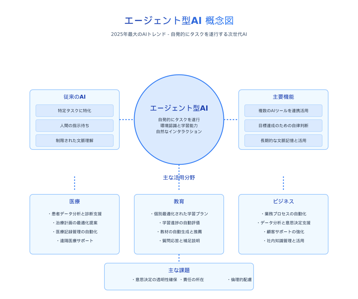 エージェント型AI概念図