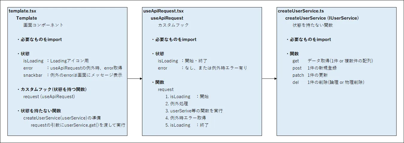 カスタムフックで状態管理・例外処理 (useApiRequest)をして、純粋な関数 (createUserService + Axios) で HTTP リクエストを行うイメージ