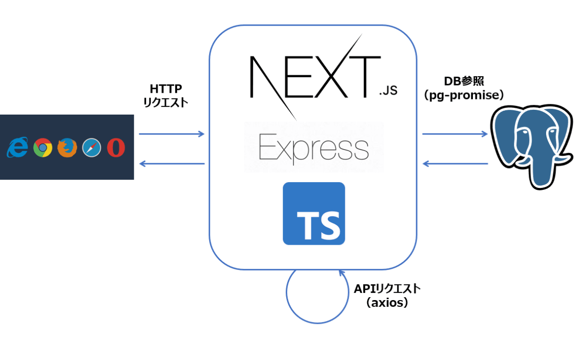 Next.js+Express+TypeScript+PostgreSQLのWEBアプリをさくっと立ち上げてプロトタイプ開発をしよう