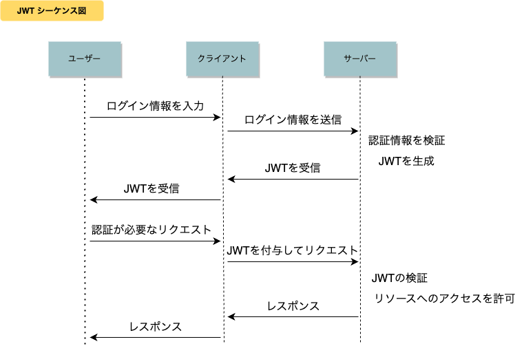 JWT認証の流れ