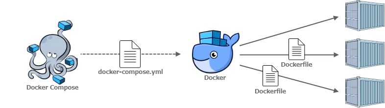 Dockerコンテナ構築手順② Docker Compose編より引用