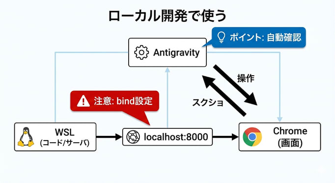図10: WSL/ローカル開発とBrowser連携