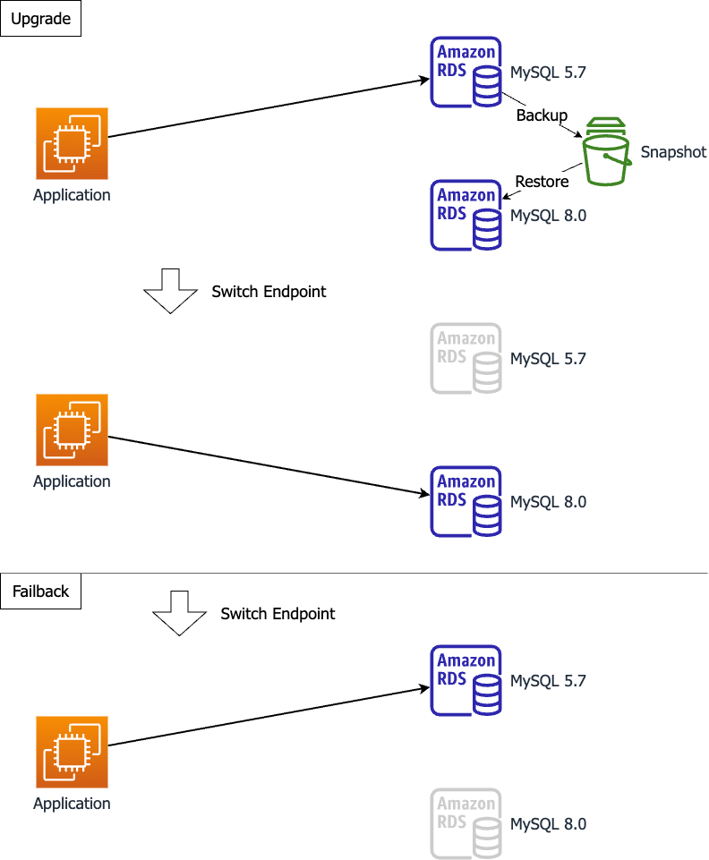 バックアップ＆レストアによるアップグレード